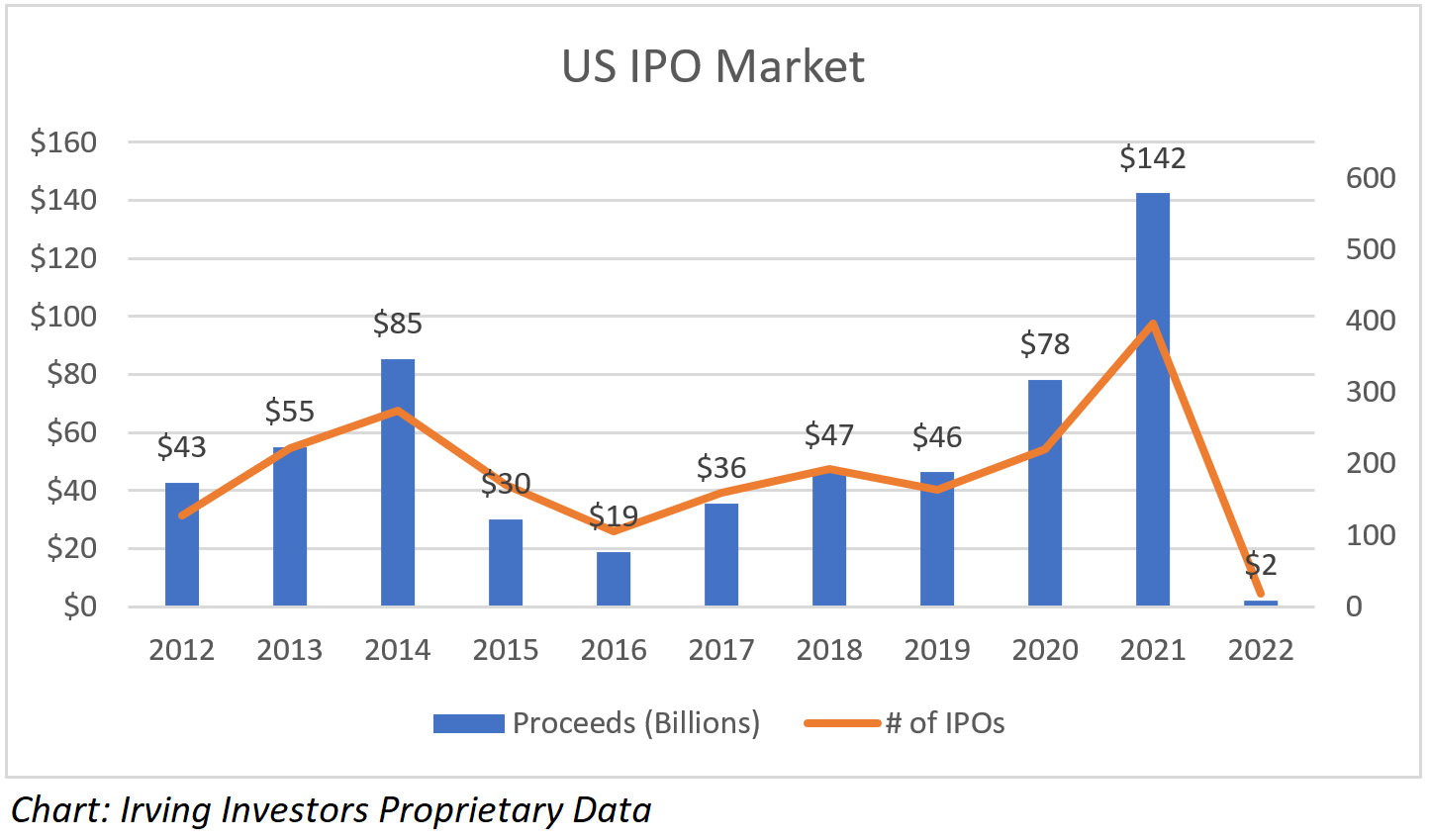 IPOs in the US market 2012-2022
