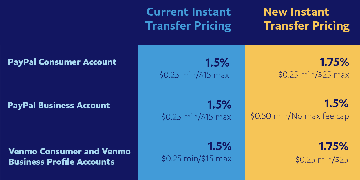paypal pricing change