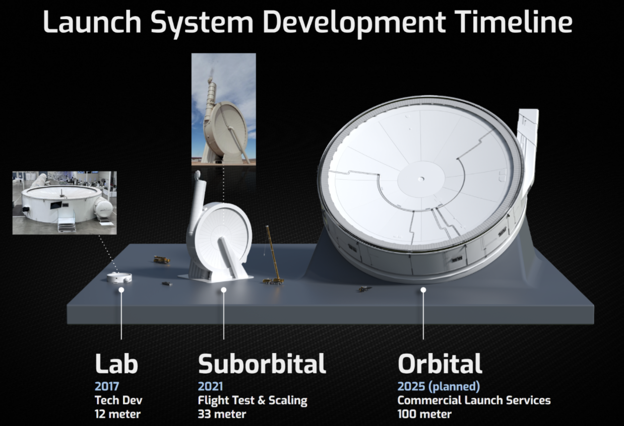 A test, suborbital, and orbital versions of the spinlaunch system.