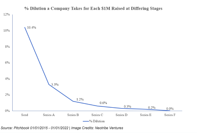 Percentage of dilution a company takes for each $1 million raised at different stages
