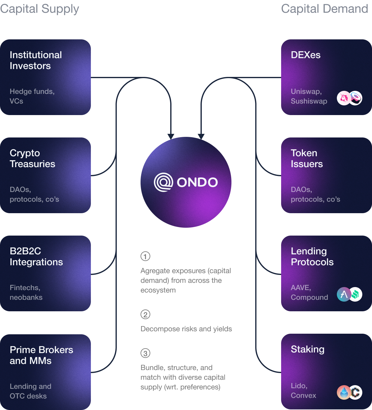 A graphic depicting Ondo's place in the DeFi ecosystem