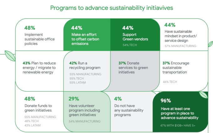 Programs to advance sustainability.