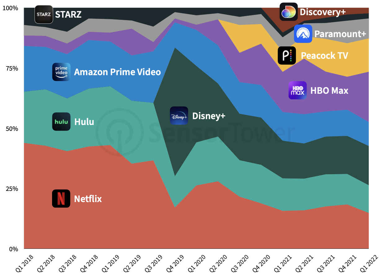 HBO Max just had one of its quarters to date, but app performance still has room improve | TechCrunch