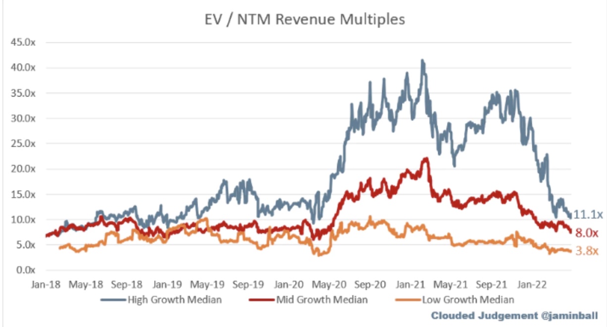 Chart showing Reversal of SaaS multiples based on growth.