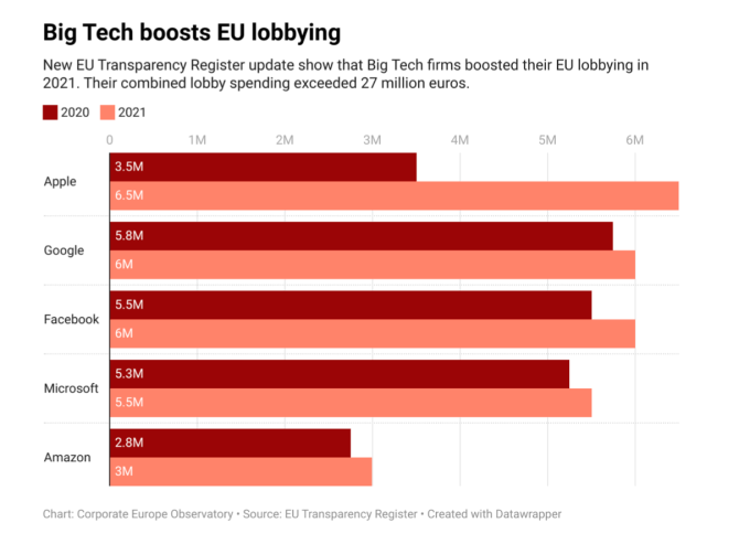 Corporate Europe Observatory big tech lobbying spend EU