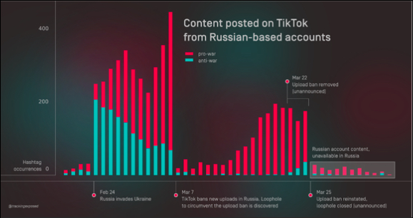 Study finds TikTik’s ban on uploads in Russia failed, leaving it dominated by pr..