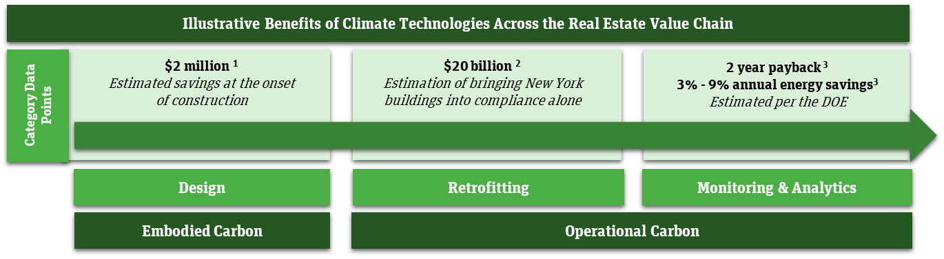 حلول تكنولوجيا المناخ عبر سلسلة القيمة العقارية.