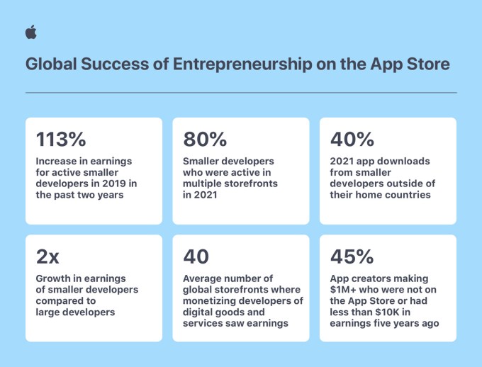 Apple App Store developers job growth global success