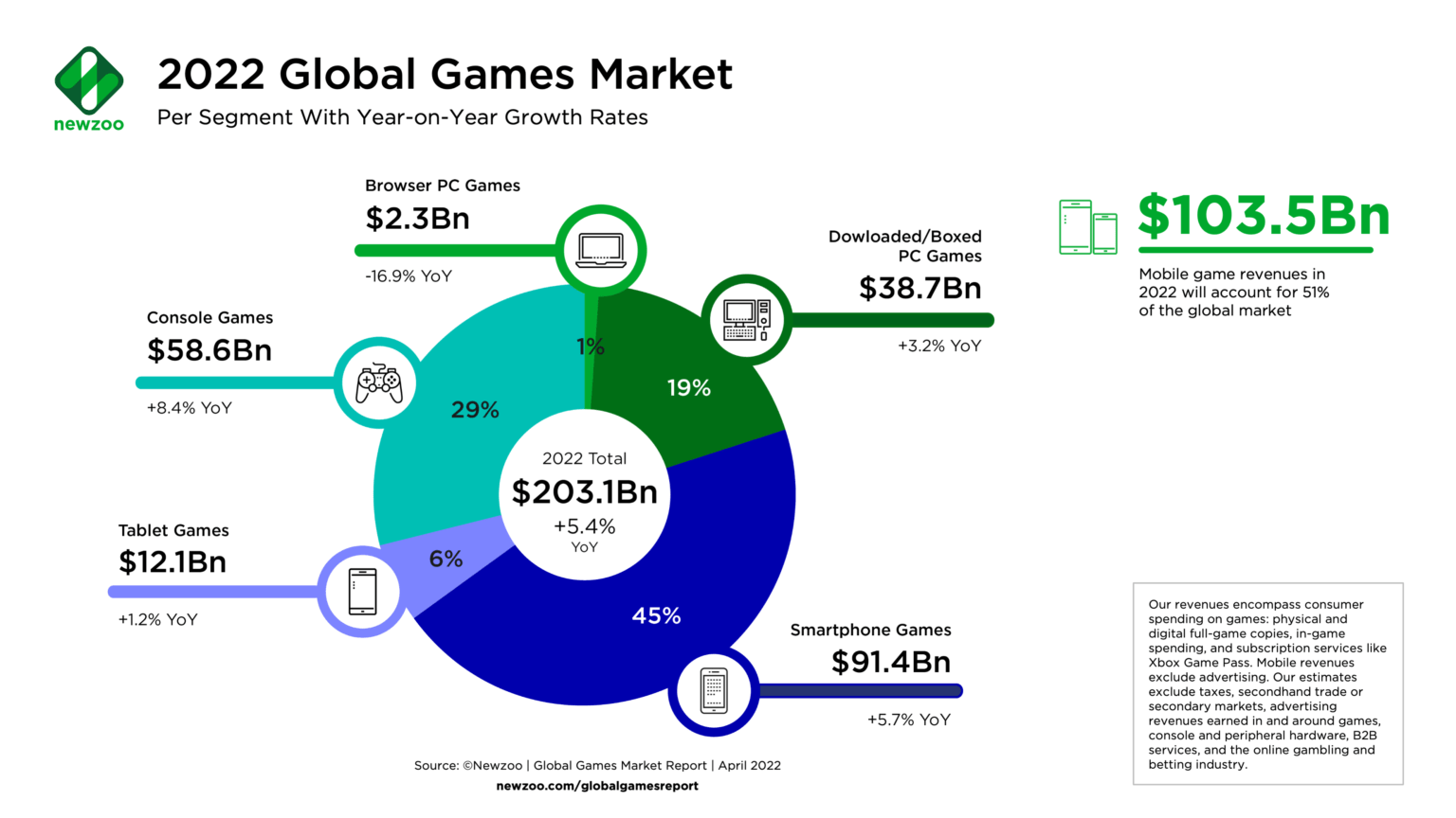 Newzoo Global Games Market by Segment 1536x864 1
