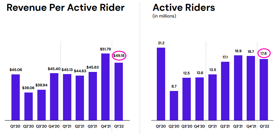 Lyft continues its COVID recovery, but investors are far from impressed