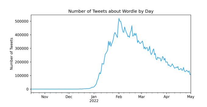 A graph showing the growth of Wordle on Twitter -- it peaks in January