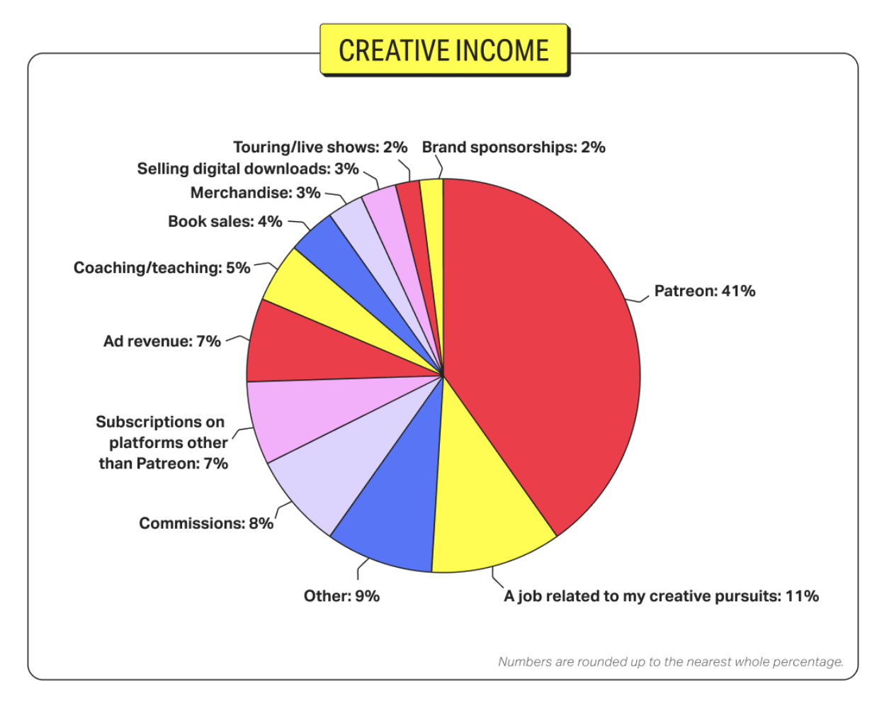 A graph showing that creators make 41% of their income on Patreon