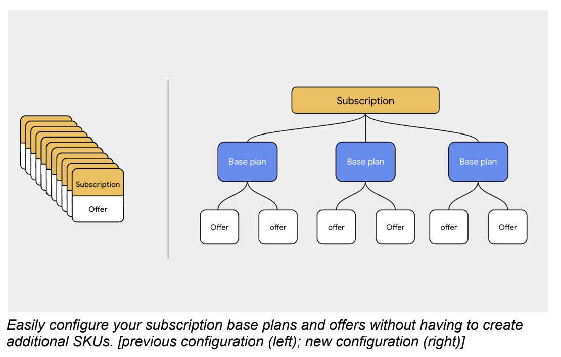 google play subscriptions base plans