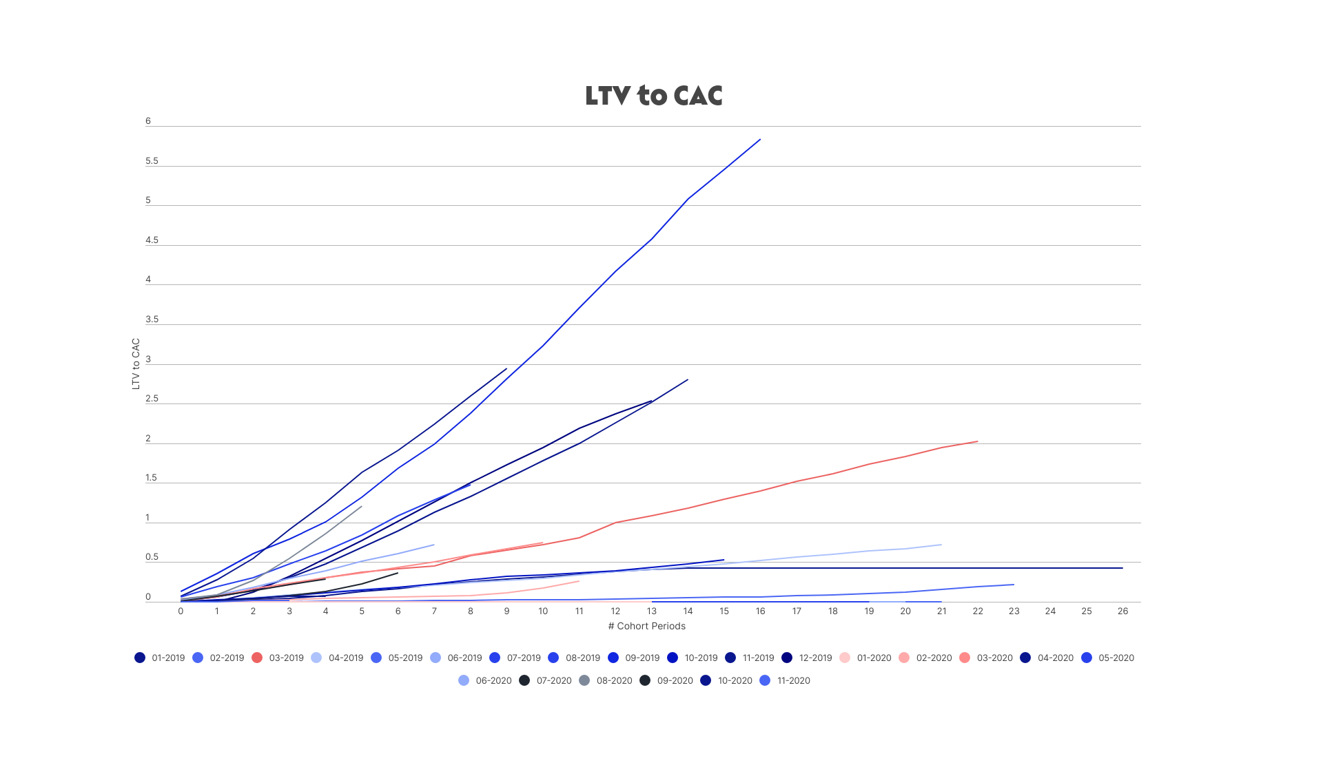 Sample LTV to CAC, January 2019 to December 2020