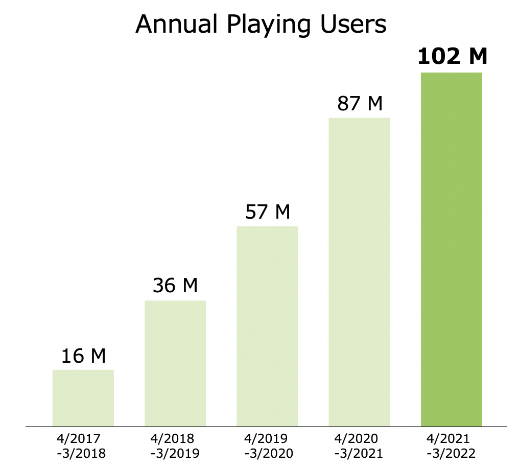 nintendo annual playing users graph