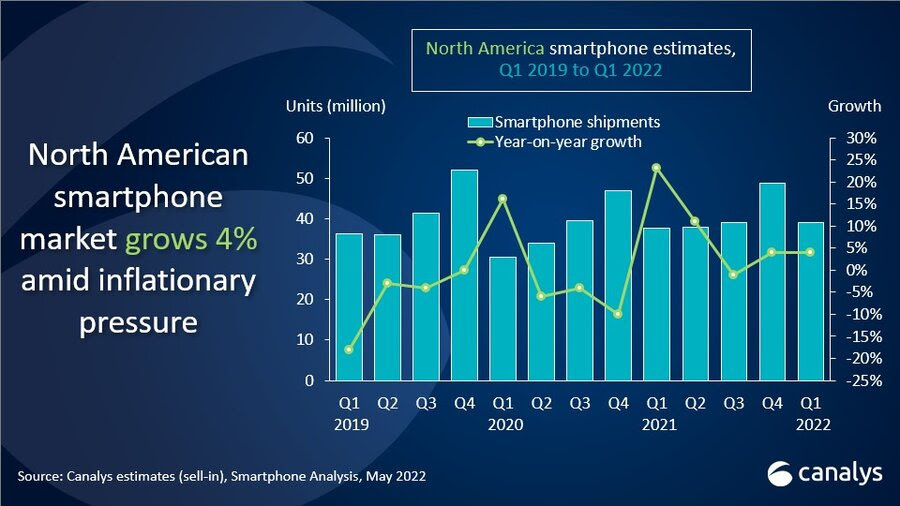 Apple nabs half of North American smartphone shipments in Q1
