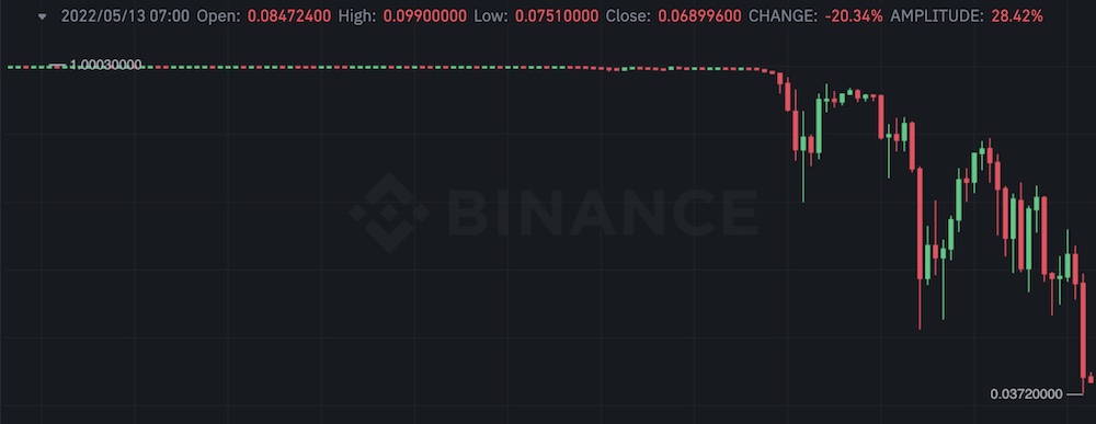 Binance halts Luna and UST trading across most of its spot pairs following meltdown