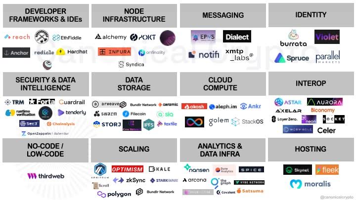 Canonical Crypto's market map showing opportunities in Web3 infrastructure