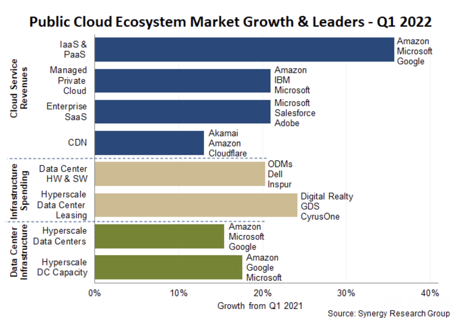 Synergy Research showing total cloud market growth