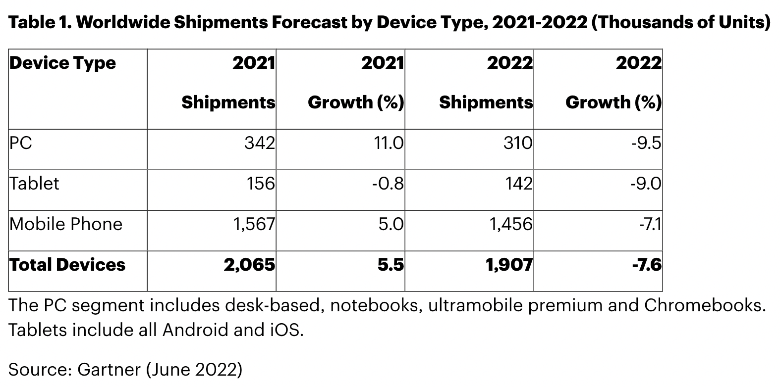 Table from Gartner showing PC sales will be down 9.5 percent for 2022.
