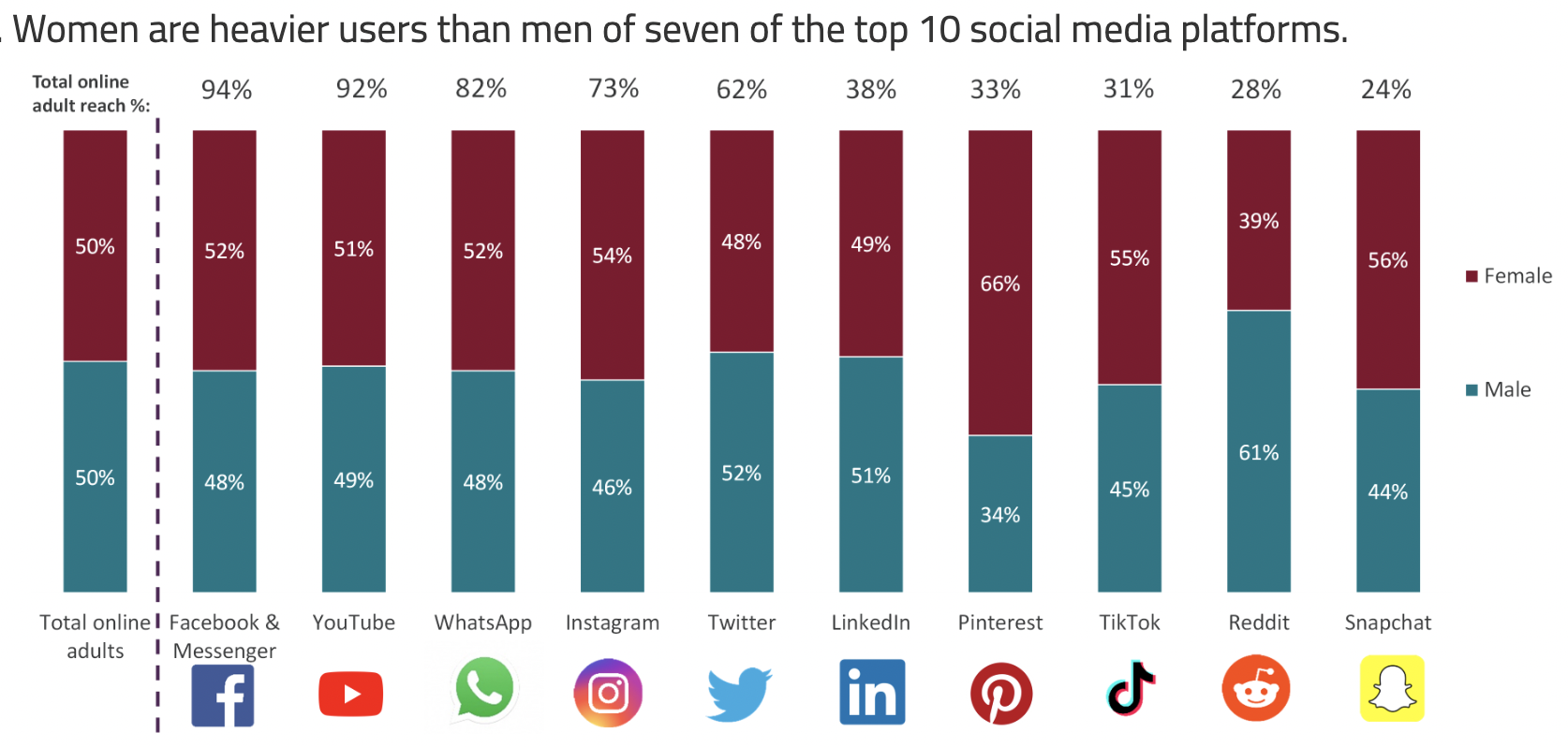 Chart from Ofcom online habits research showing gender difference in usage of major social media services