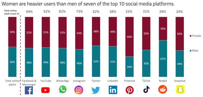 Chart from Ofcom online habits research showing gender difference in usage of major social media services