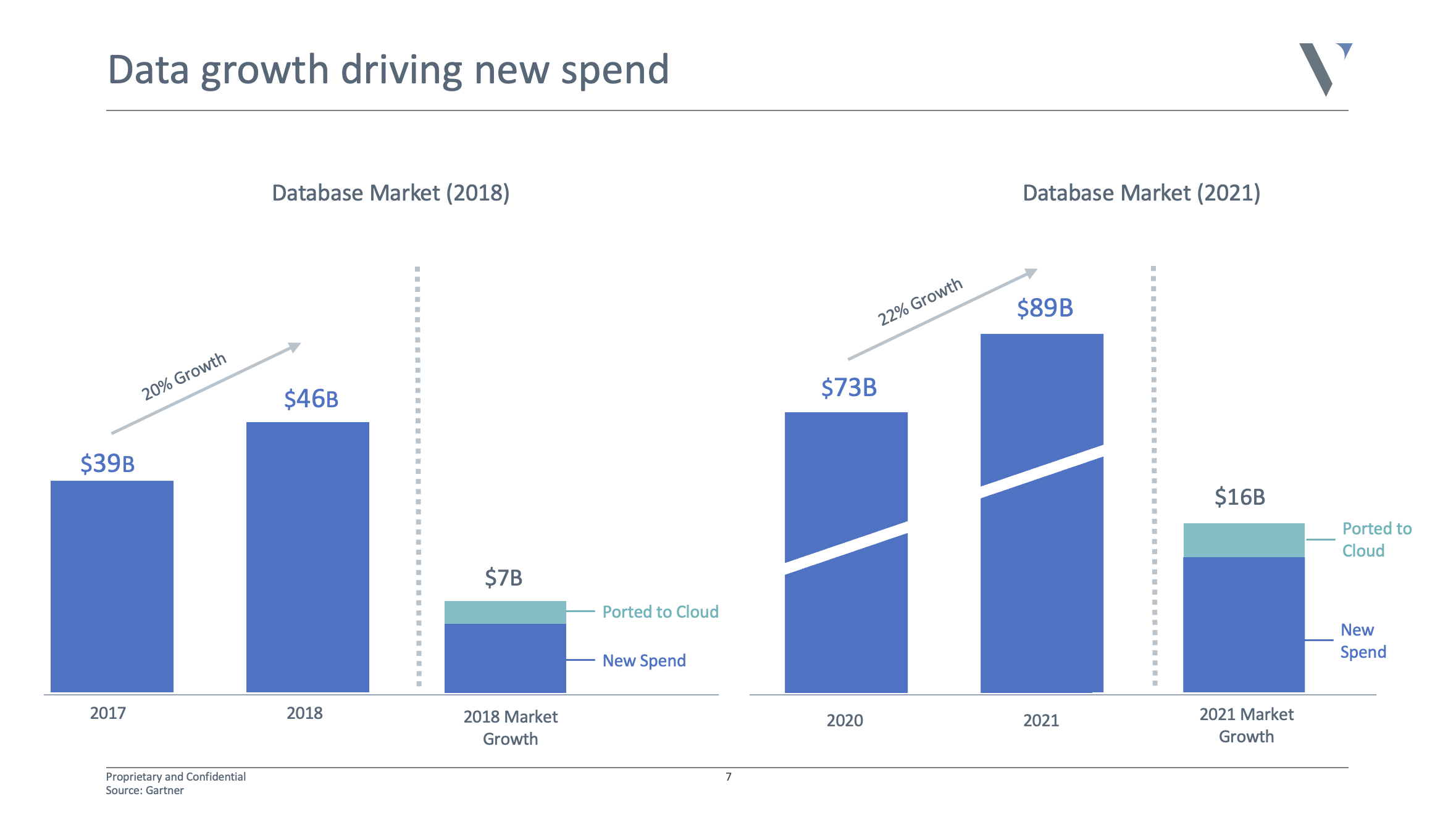 Database growth is driving spend in the enterprise