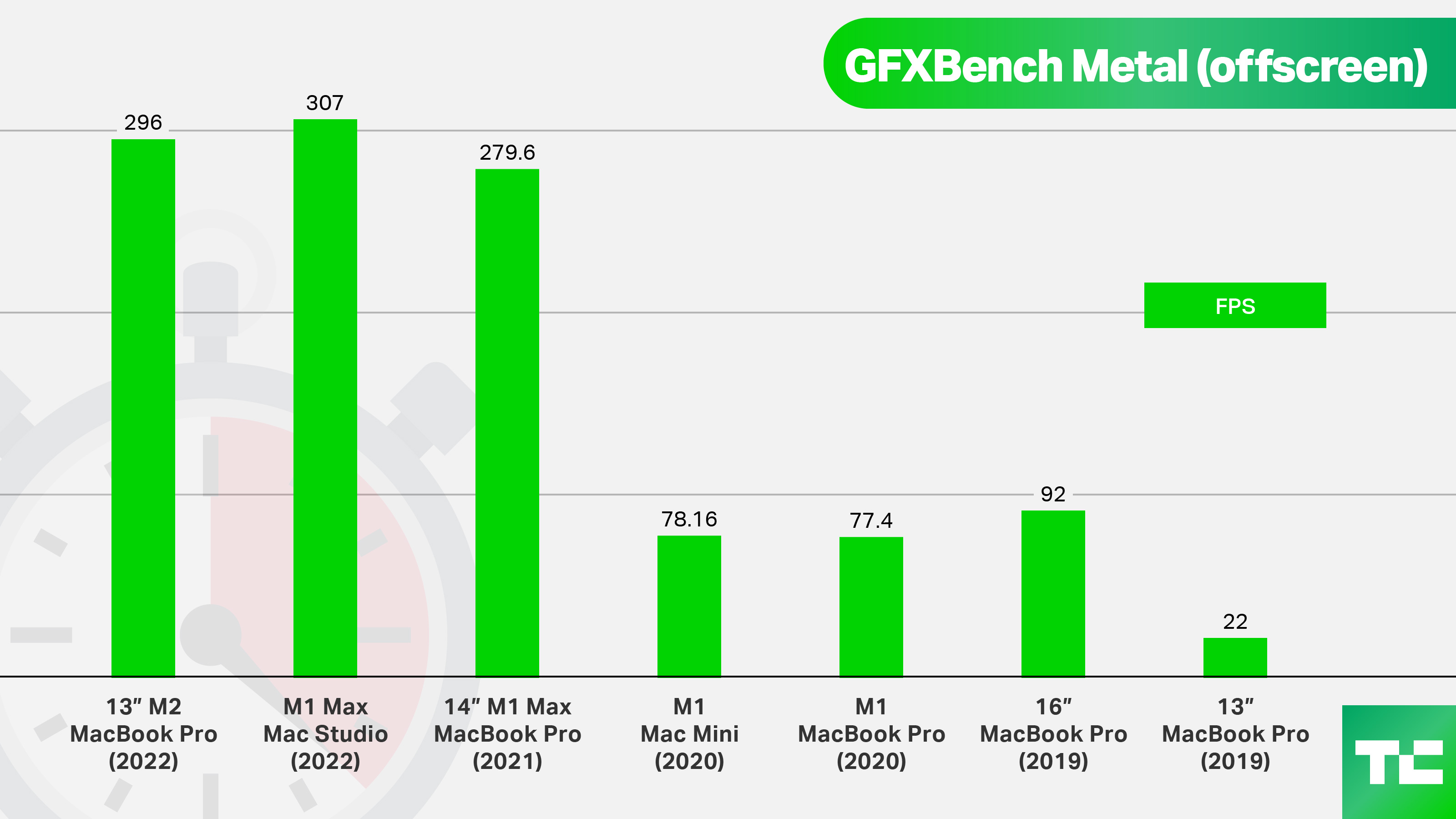 GFXBench Metal (offscreen). 13" M2 MacBook Pro (2022): 296