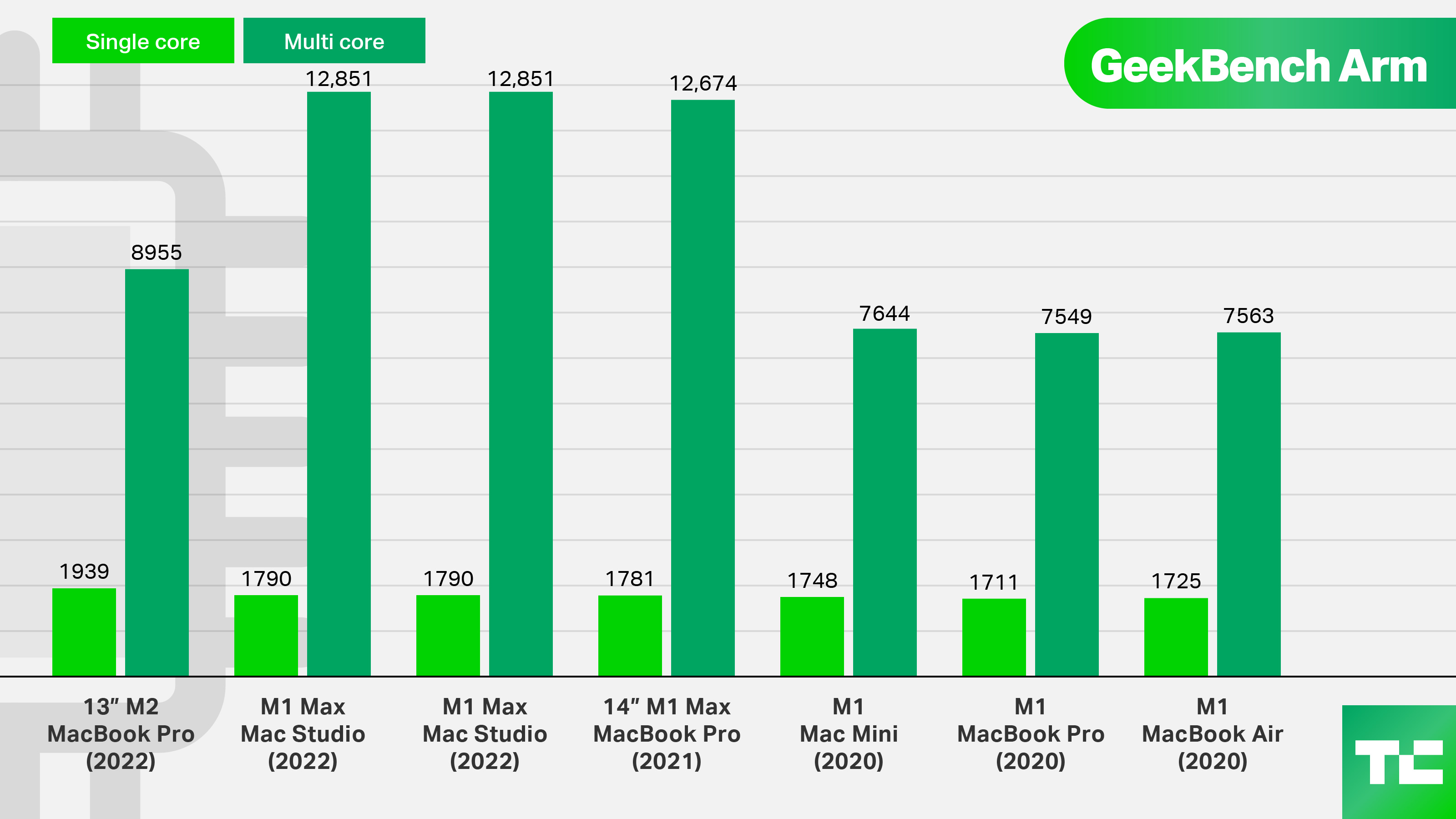 13" M2 MacBook Pro (2022). Single core: 1939; Multicore: 8955.