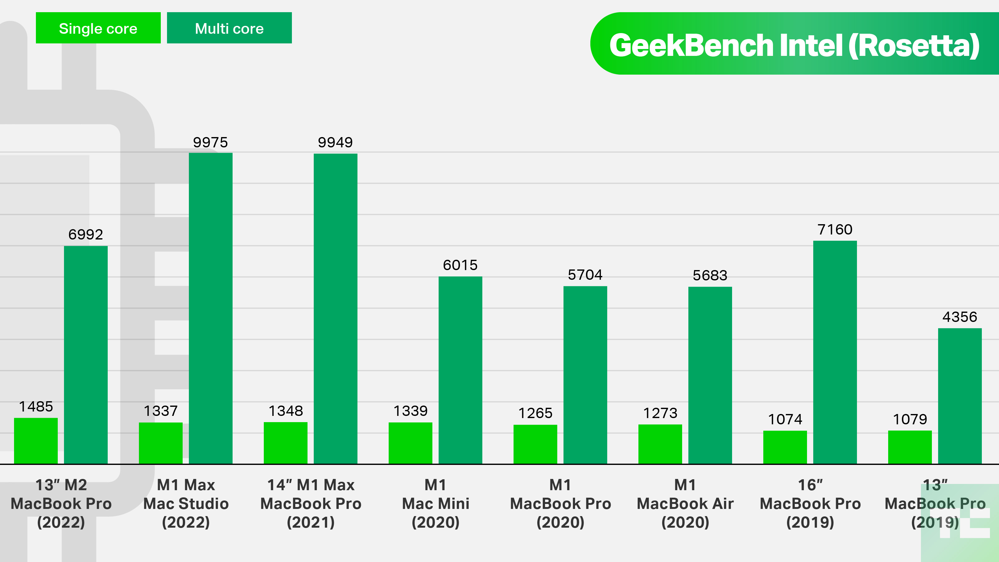 GeekBench Intel (Rosetta).  13" M2 MacBook Pro (2022).  Tek çekirdek: 1485;  Çok çekirdekli: 6992