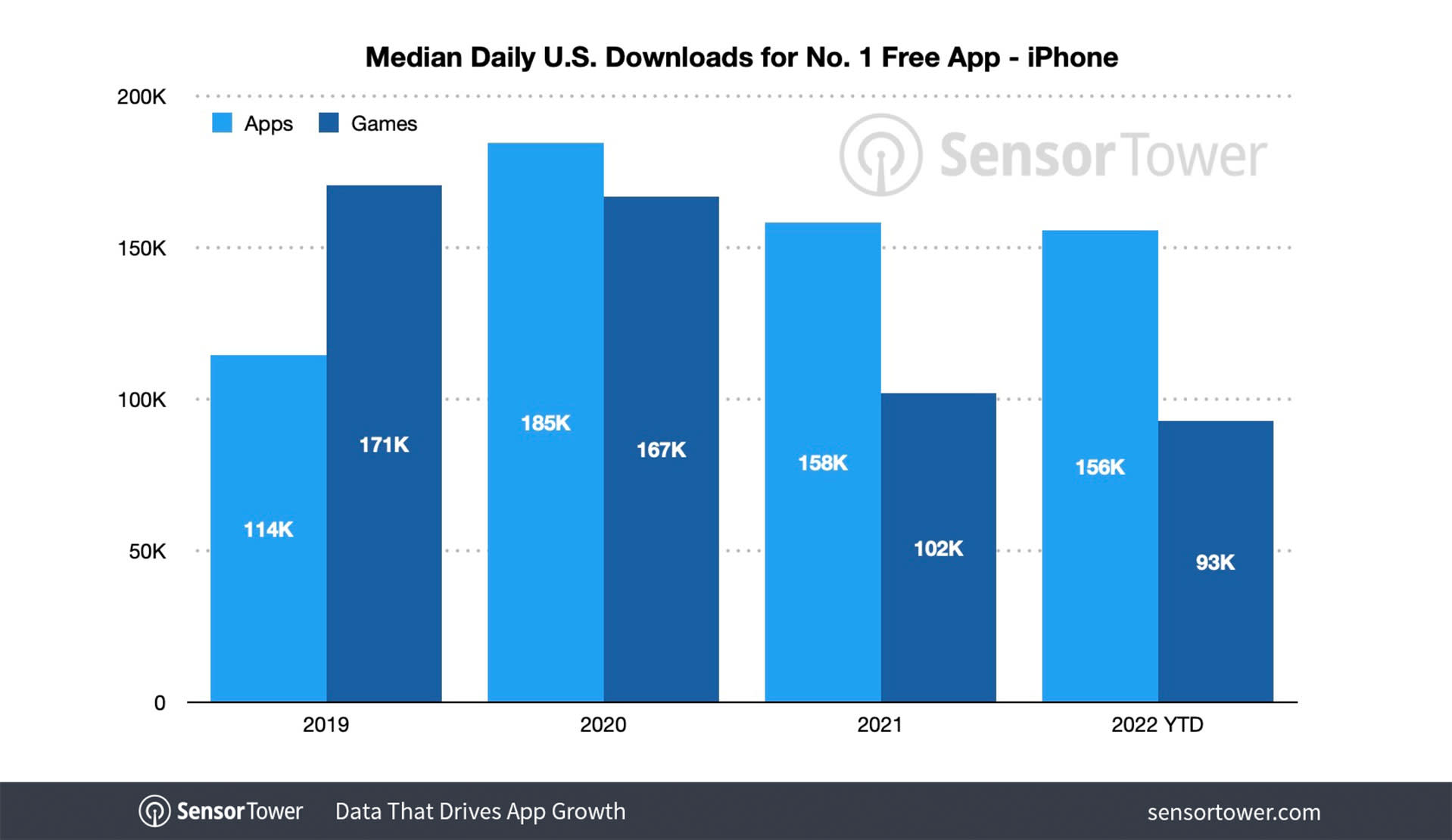 New report examines the number of downloads it takes to hit the top of the  App Store | TechCrunch