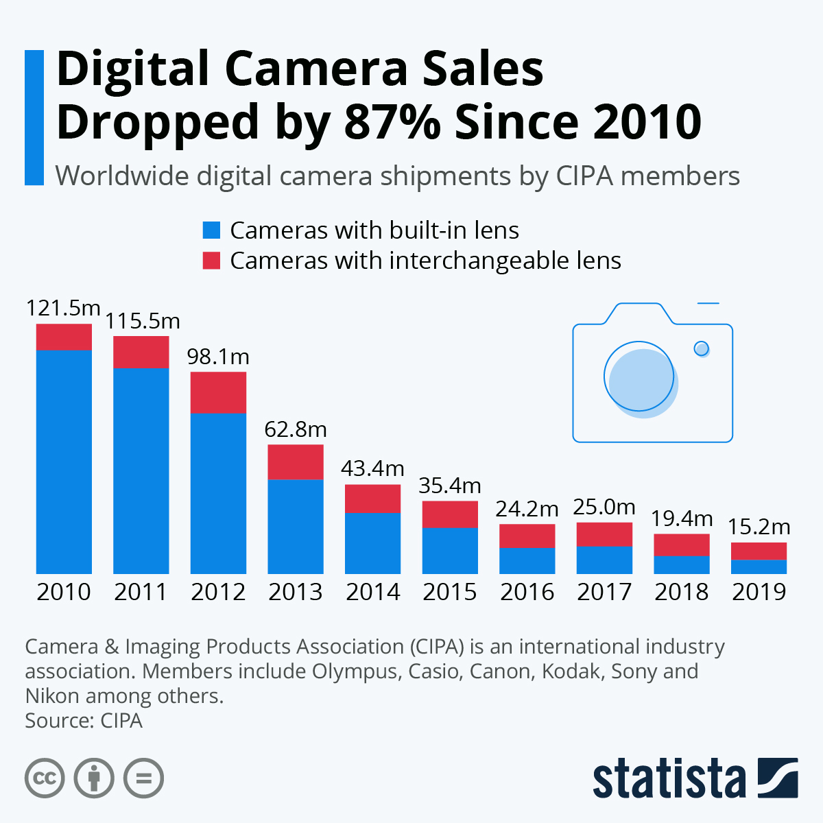 Steeply declining chart of cameras sold