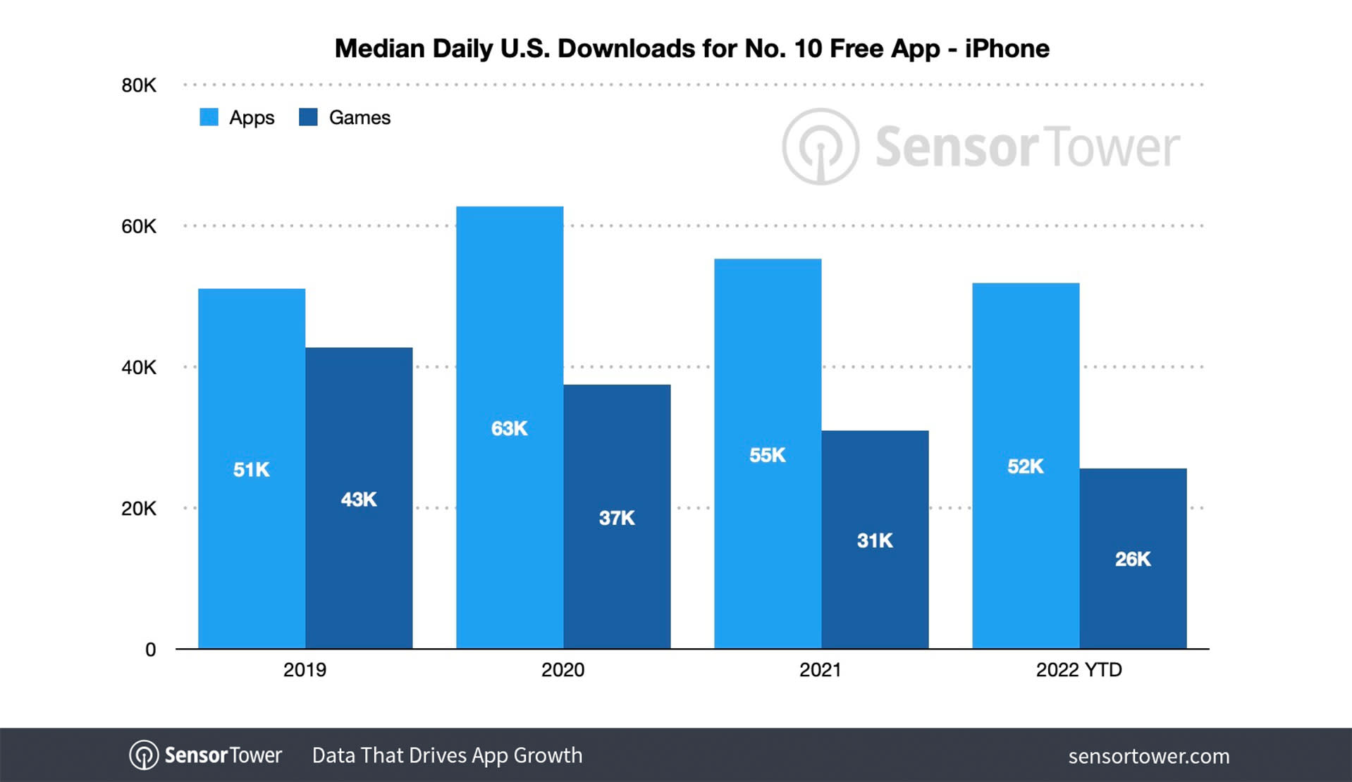 New report examines the number of downloads it takes to hit the top of the App  Store | TechCrunch