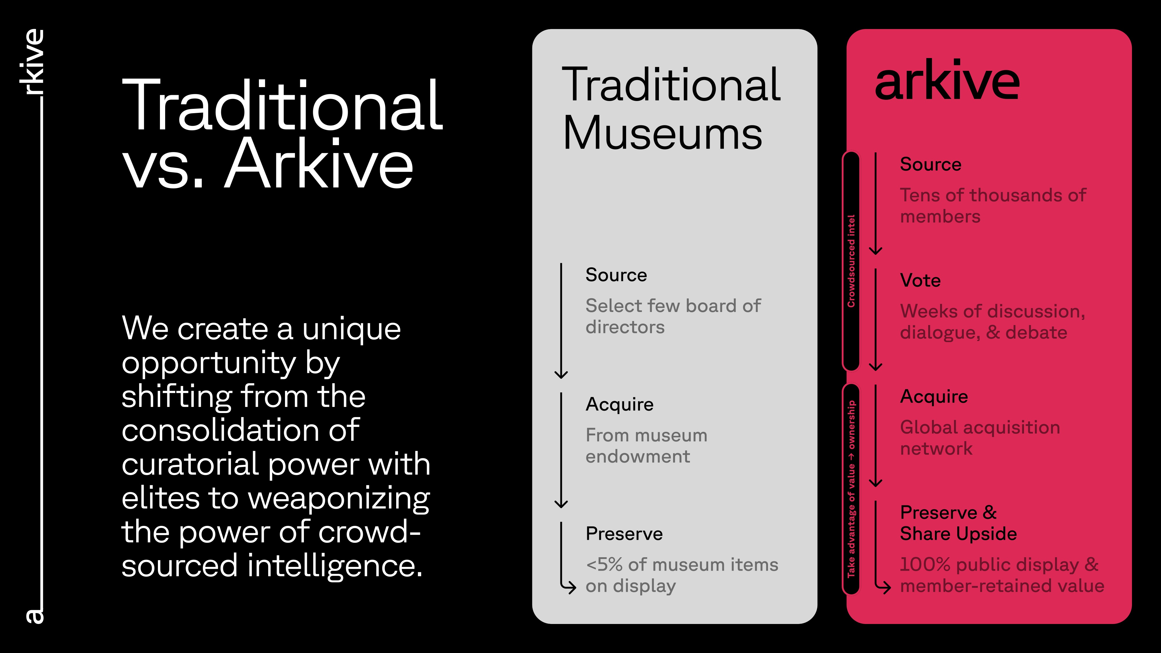 Slide 4 - We create a unique opportunity by shifting from the consolidation of curatorial power with elites to weaponizing the power of crowd-sourced intelligence.