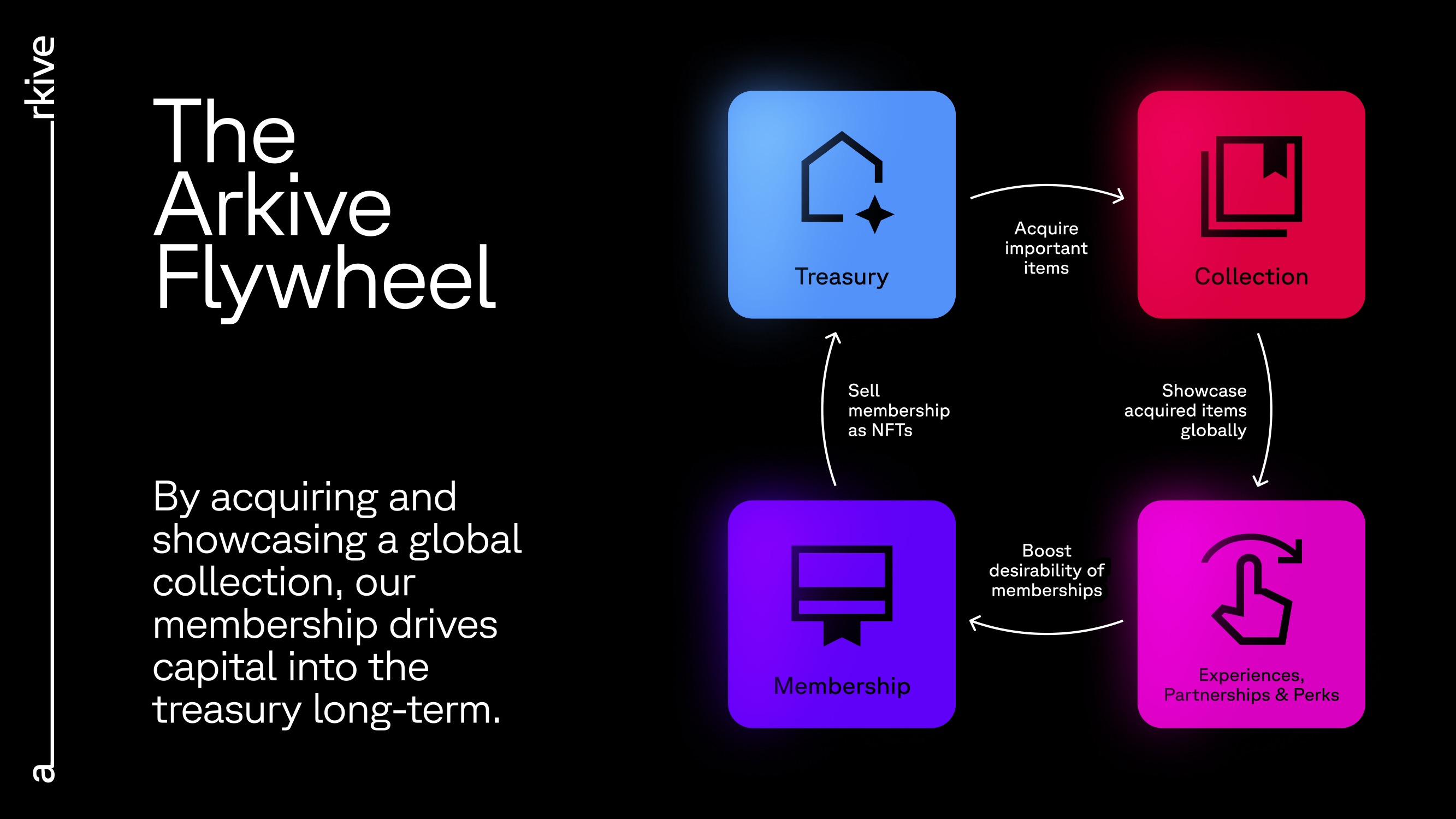 Flywheel: By acquiring and showcasing a global collection, our membership drives capital into the treasury long-term.