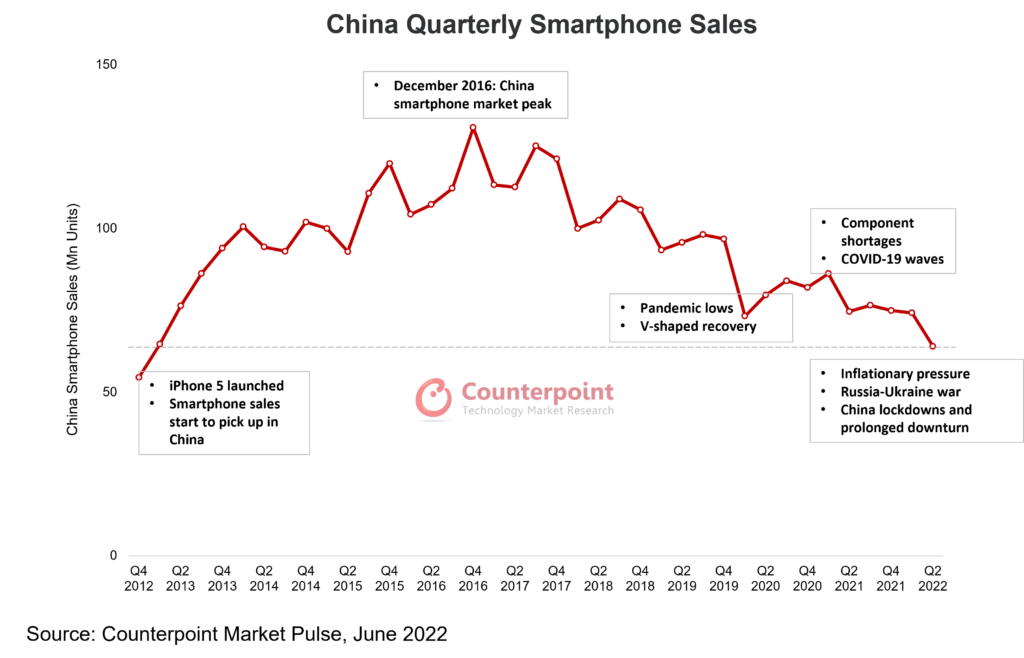 China Quarterly Smartphone Sales 1024x658 1