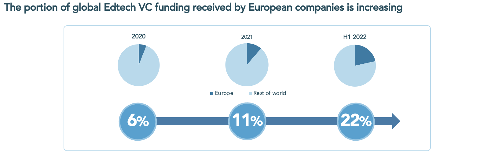 The portion of global edtech VC funding received by European companies is increasing