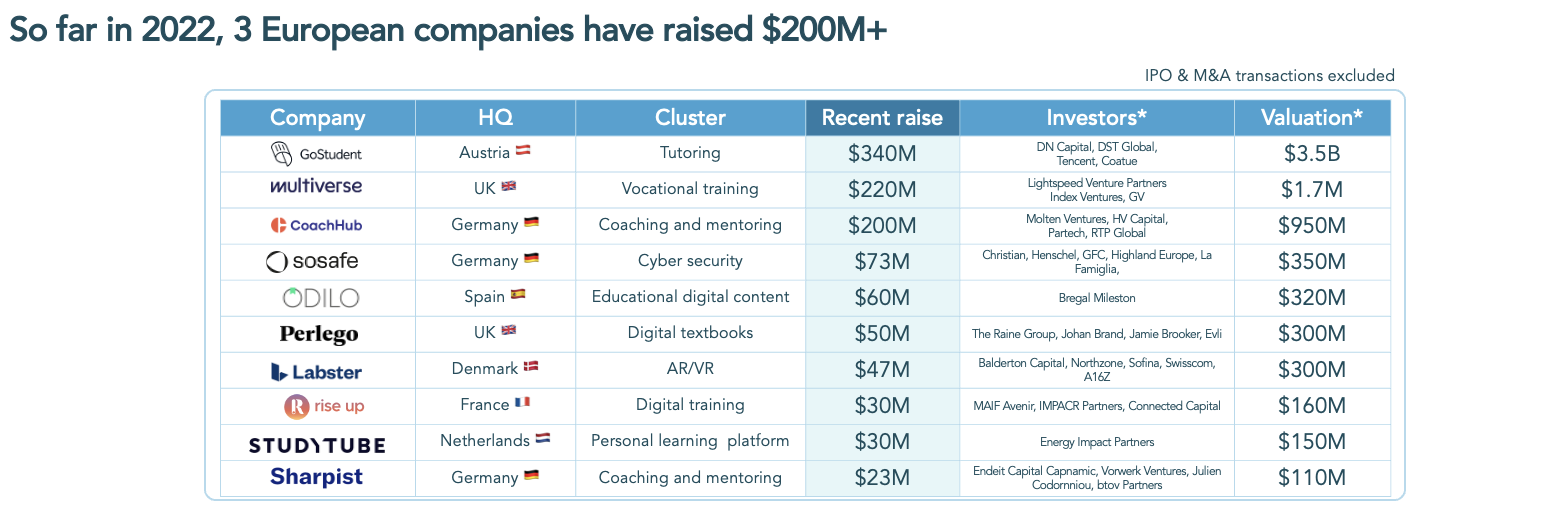 So far in 2022, 3 European companies have raised more than $200 million each