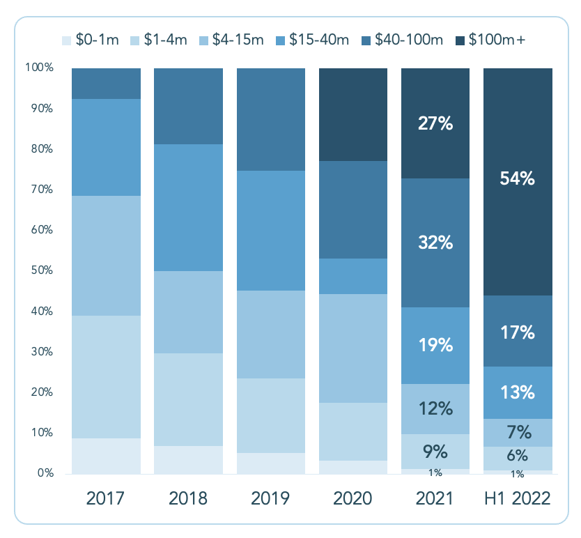 in 2021, just 27% of funding was raised in rounds over $100M, but this figure has leapt to 54% in H1 2022.
