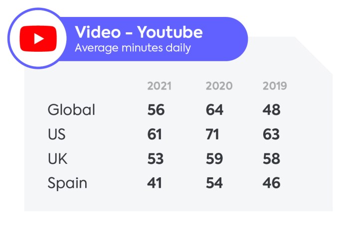 #parent | #kids | Kids and teens spend more time on TikTok than YouTube ...