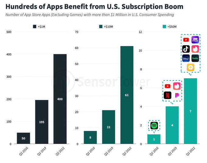 hundreds of apps benefit from US subscription boom