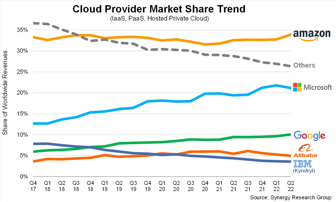 Graph showing Amazon leading cloud infrastructure market with 34%. Courtesy of Synergy Research