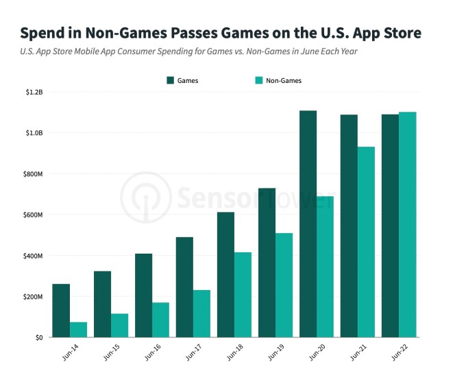 Los ingresos de la App Store de EE. UU. por aplicaciones que no son de juegos superaron a los juegos por primera vez