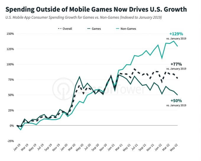 spending outside of mobile games us