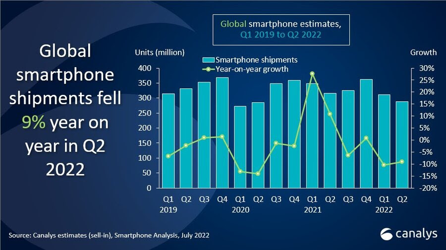 Global smartphone shipments hit lowest point since pandemic start