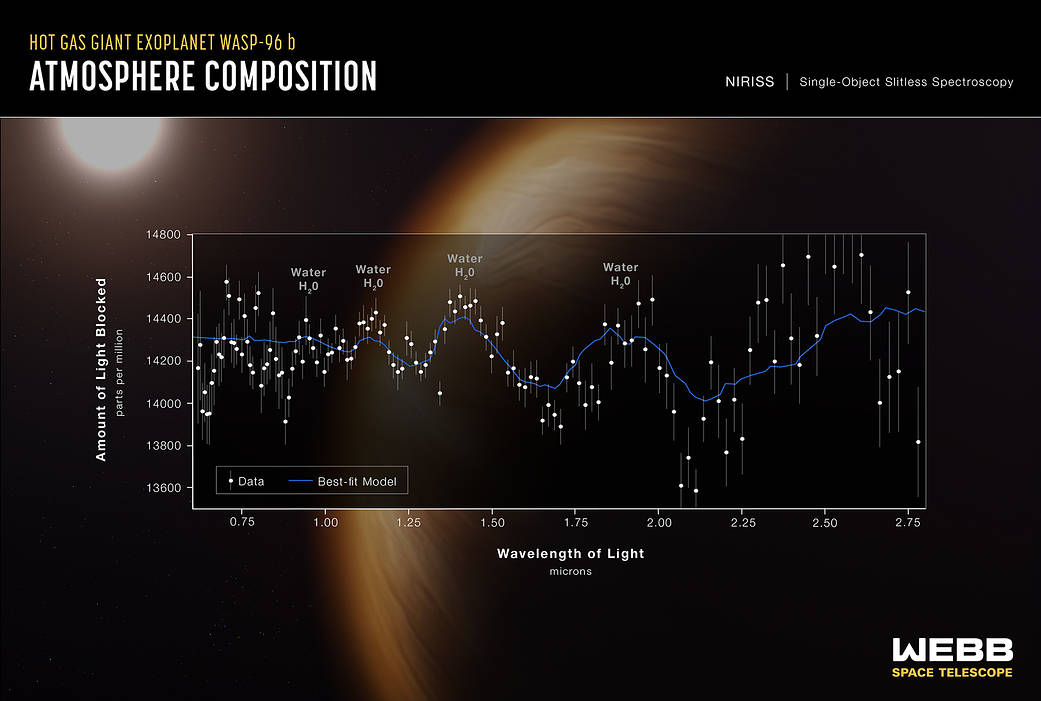 James Webb Wasp96b Space Telescope