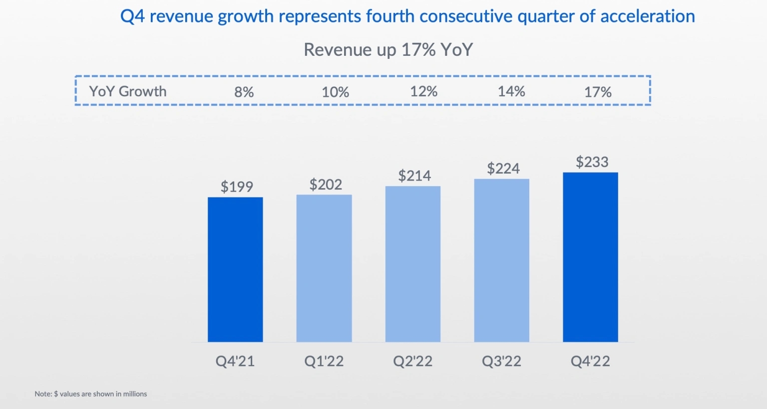 Charts showing Box revenue growth beginning with 8% in Q4 FY2021 and topping out at 17% in Q4 2022.