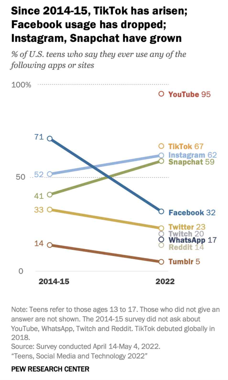 U.S. teens have abandoned Facebook, Pew study says