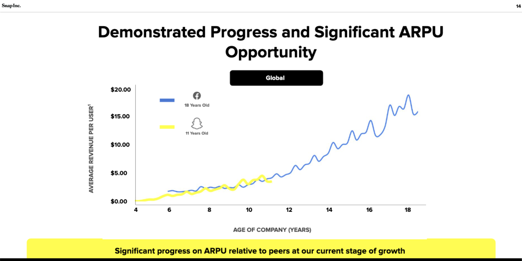 A graph showing snapchat's growth compared with facebook -- snapchat is following a similar path