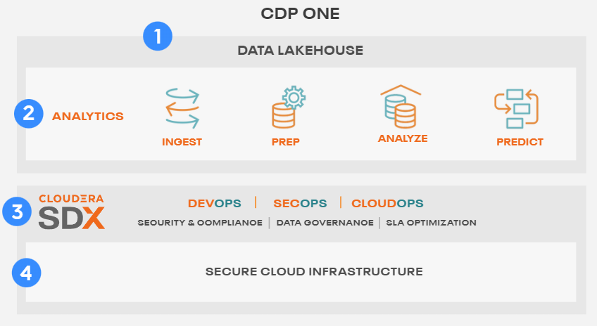 Cloudera launches its all-in-one SaaS data lakehouse
